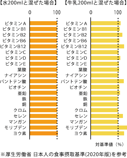 バランサーの栄養素